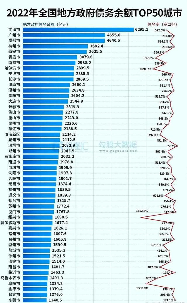 全国72个主要城市负债率排名表,地方债务前50出炉！武汉、广州、成都领跑，有城市负债率超1600%